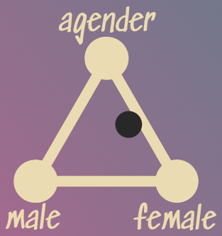 Same image with the three white dots above, but a black dot has been positioned in the middle between agender and female, slightly inset towards male